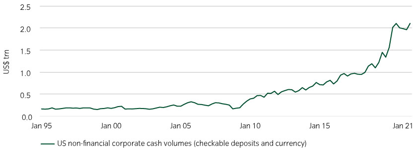 Corporate liquidity for near-term maturities is still around record highs, good news for short duration investors