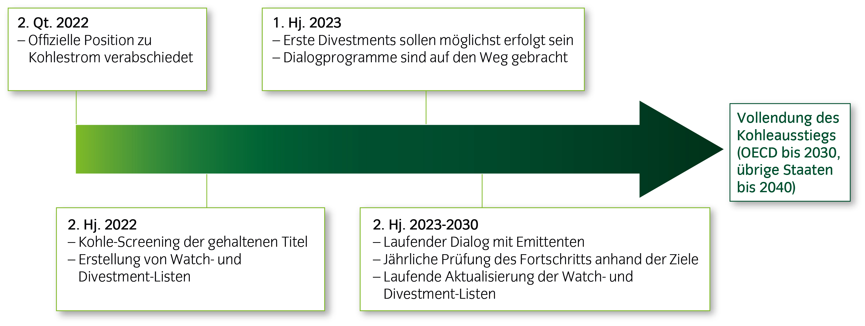 Vorgesehener Zeitplan