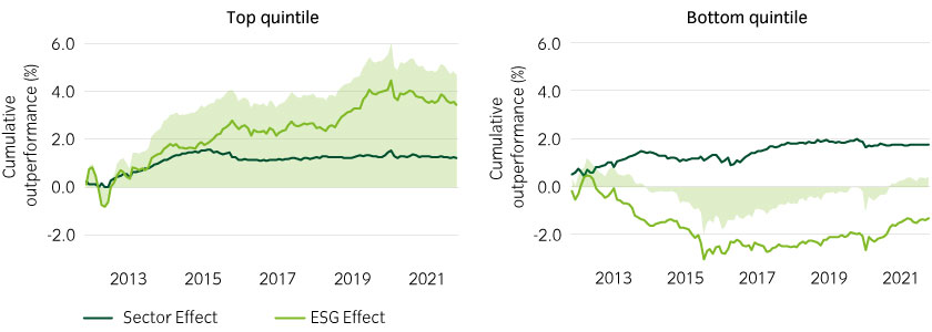 Top and bottom Quintile