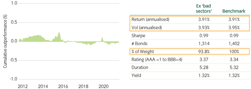 Performance graph