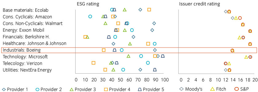 ESG-Ratings 