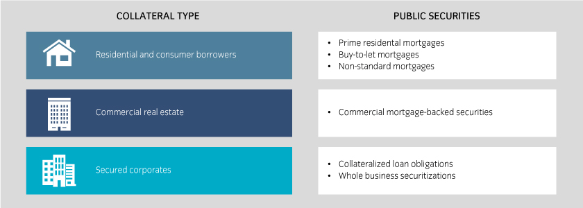 Three types of secured finance