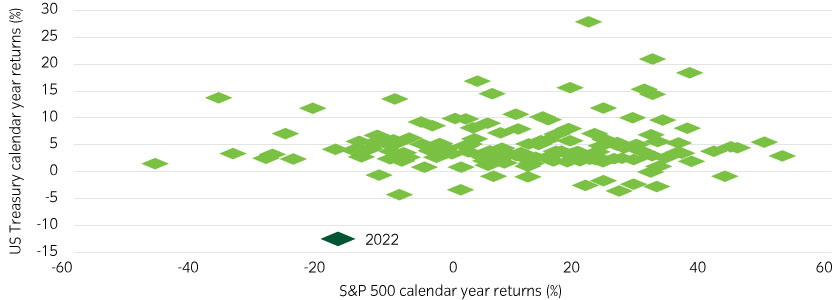 historically poor year for bond and equity returns