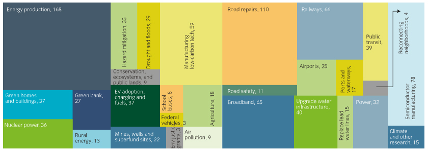 President Biden's trillion-dollar fiscal stimulus by sector