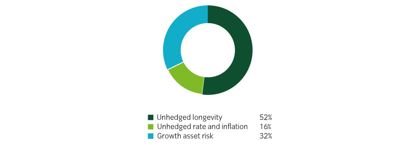 Longevity is the biggest unhedged risk for most pension schemes