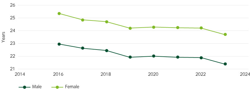 UK life expectancy at 65 has fallen substantially over recent years