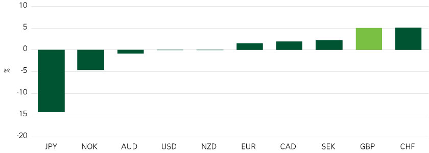 2023 USD returns versus major currencies