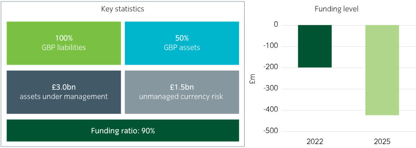 Unhedged currency risk could result in a significant deterioration in funding