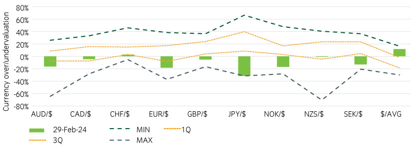 Local currency overvaluation (+) and undervaluation (-) versus USD