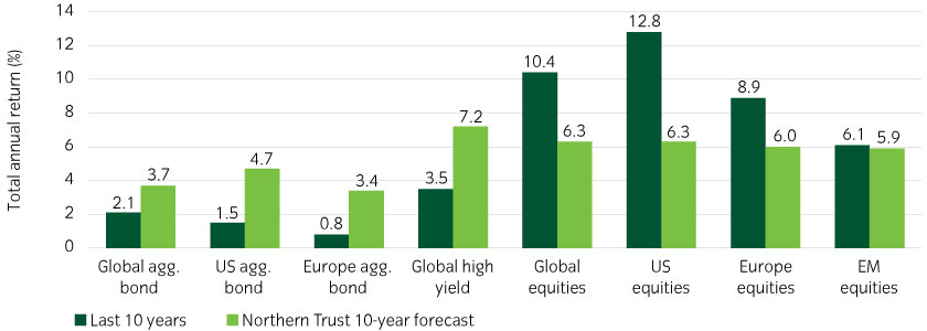 Ten-year returns and expected returns of asset classes