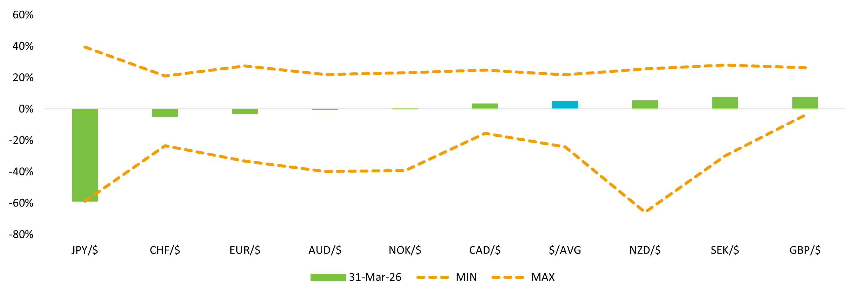 Local currency overvaluation (+) and undervaluation (-) versus USD
