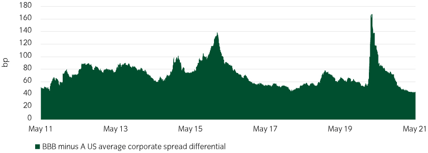 A-rated companies face little spread penalty for a downgrade to BBB