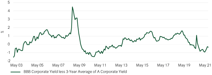The all-in yield differential between A and BBB credit has also narrowed