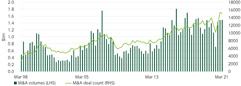 M&A is on the rise