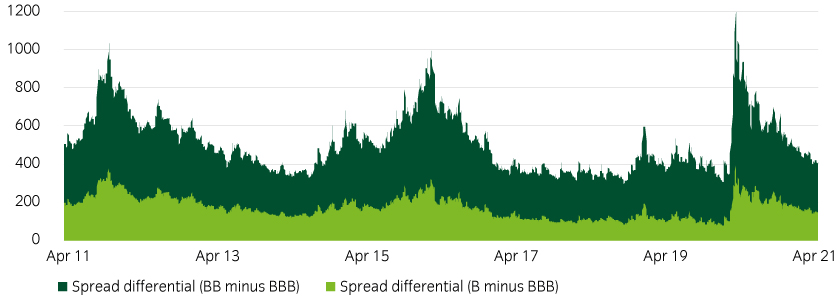 The penalty for a downgrade to high yield is material