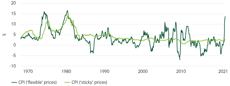 CPI was sticky in the 1970s