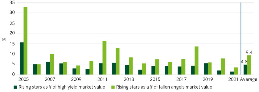 Rising stars have been almost twice as likely to come from the fallen angels market than the broad high yield market