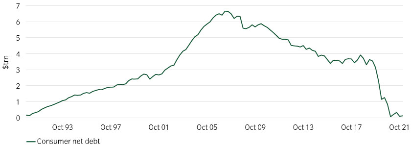 Consumer net debt is at historically low levels