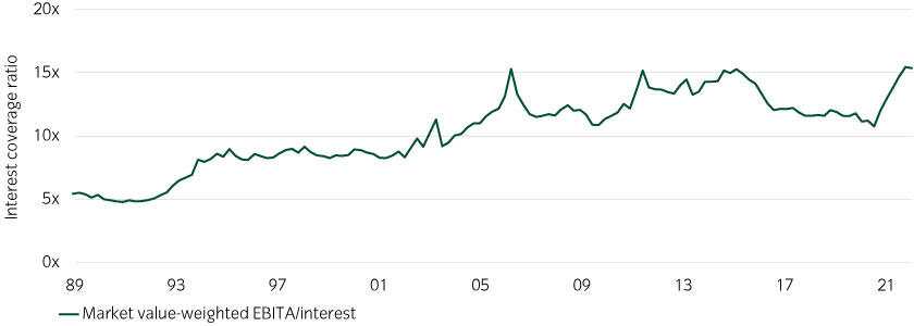 Corporate interest coverage ratios are starting from a historically strong position