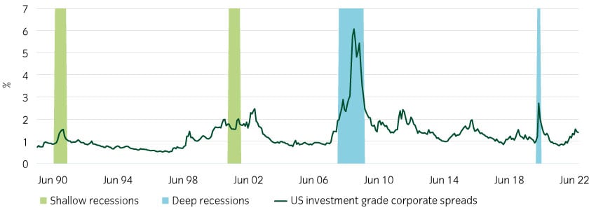 We have recent experiences of shallow and deep recessions