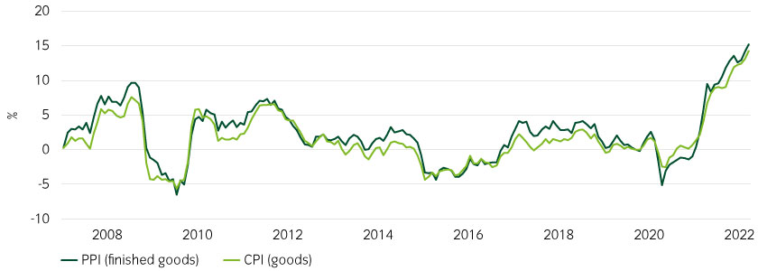 Companies are successfully passing their input costs onto consumers