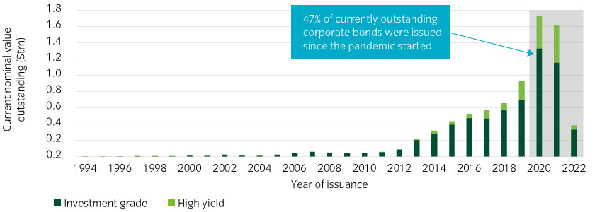 Corporates are benefiting from raising cheaper debt at the start of the pandemic
