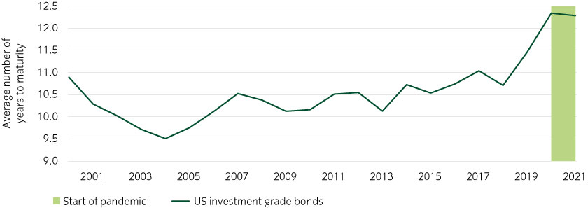 Corporates have extended their maturities, meaning they have locked in lower rates for longer