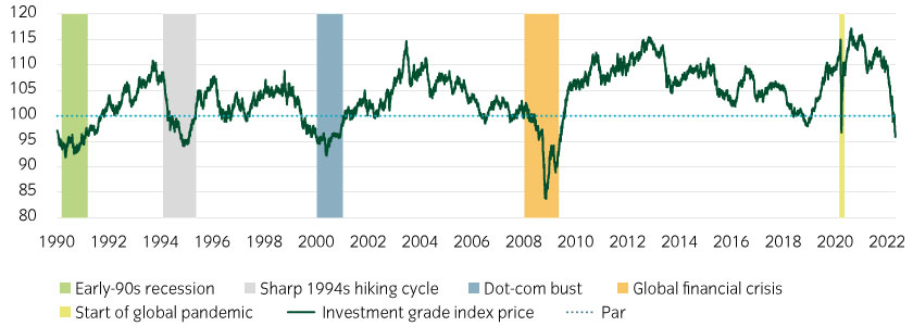 The investment grade bond index is unusually below par, indicating opportunity