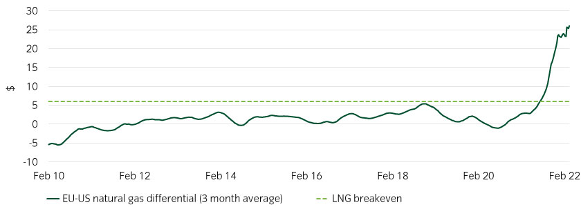 Natural gas prices provide a large headwind for European consumers relative to the US