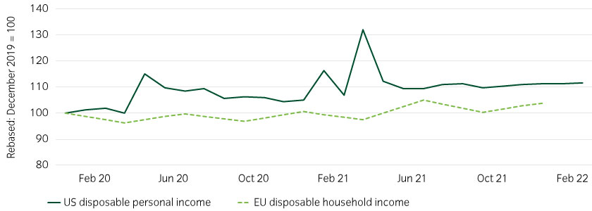 The US consumer incomes are outpacing those in Europe