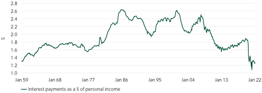 US consumer balance sheets are in historically strong shape