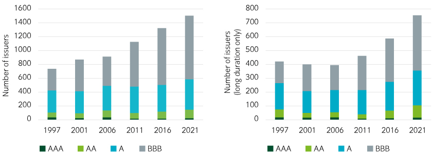 The number of issuers rated A or above is proportionately shrinking