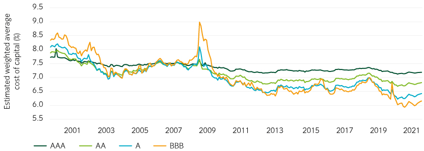 On average, the WACC associated with a BBB rating has gone from most expensive to cheapest