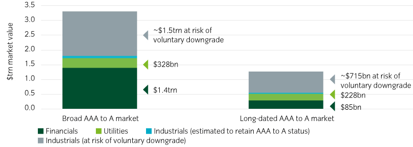 Roughly half the broad and long-dated AAA to A market may yet opt for downgrades