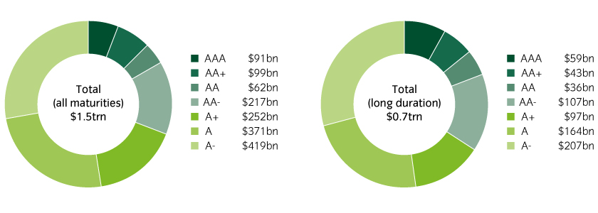 Bonds at long-term downgrade risk are skewed towards single A, just above BBB