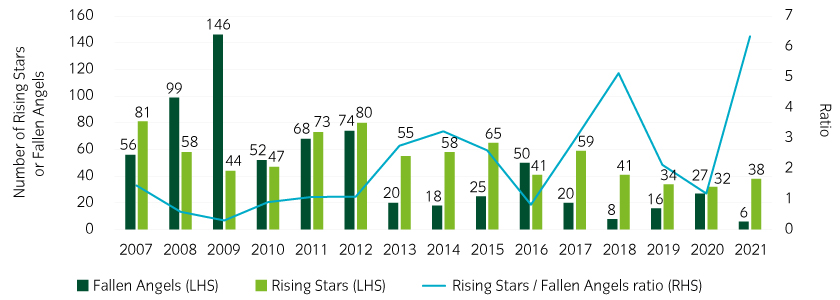 Rising Stars to Fallen Angels ratio spiked in 2021