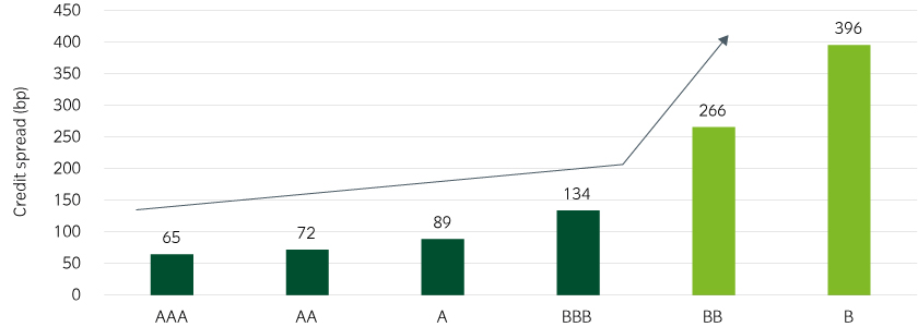 The spread penalty for high yield versus investment grade is significant