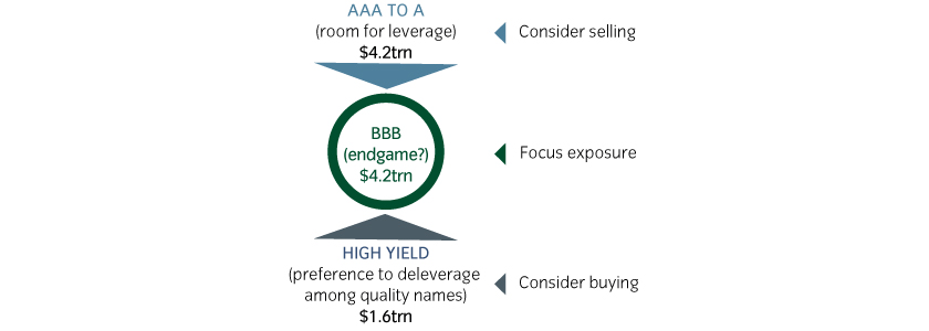 The great BBB convergence illustrates how credit is gravitating to BBB