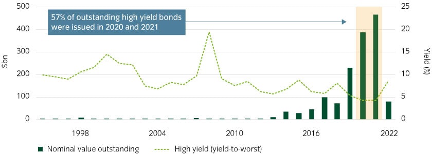 High yield supply has been low, improving supply and demand dynamics