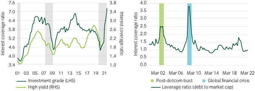 Interest coverage and leverage ratios are at historical highs