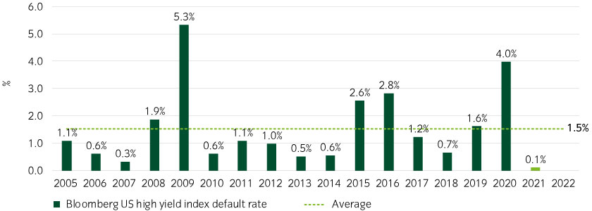 Default rates are set to rise, but from historic lows