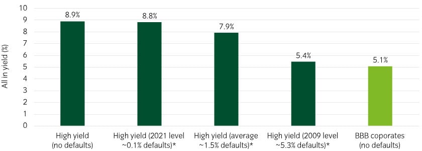 Even if defaults rise, yields will potentially exceed those on BBB credit