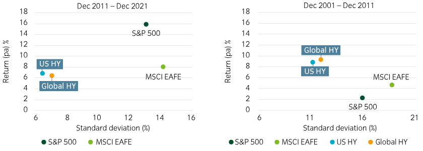 High yield returns in the last two decades have been consistent, but equity returns have not