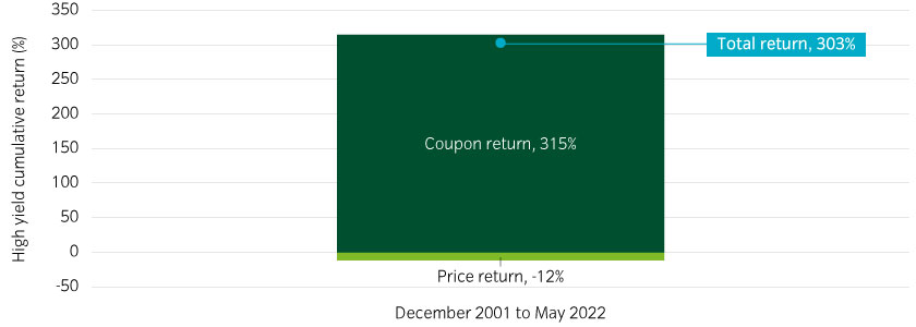 The bulk of long-term returns on high yield has always been driven by coupons rather than price moves