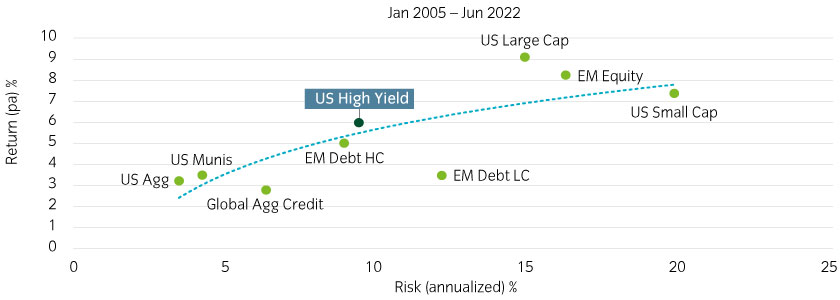 Many investors do not include high yield in their asset allocation mix, potentially ignoring the “belly” of the efficient frontier