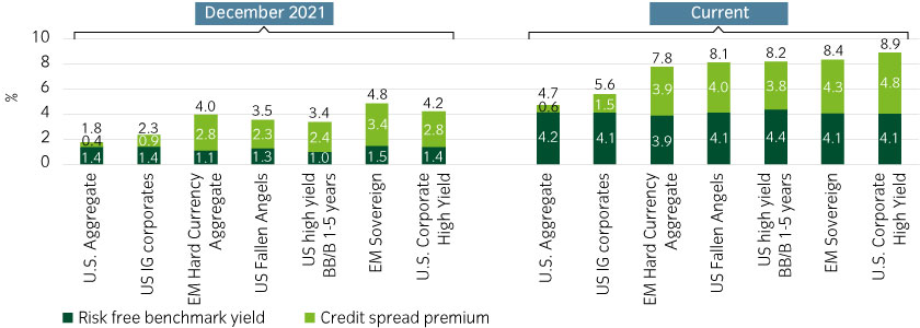 Fixed income yields have generally more than doubled