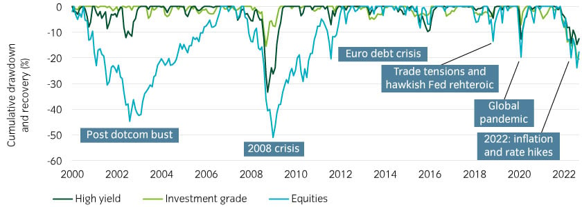 Fixed income markets have historically recovered much faster from drawdowns than equities