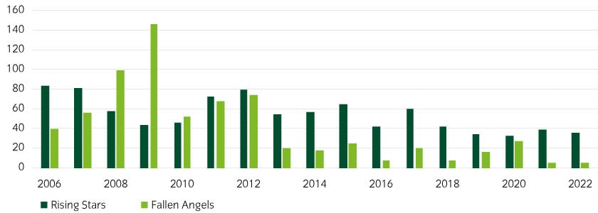 Downgrades have not yet meaningfully accelerated, but we expect a moderate rise