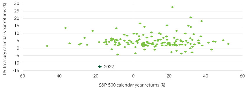 Calendar year 2022 was truly an outlier for investment returns