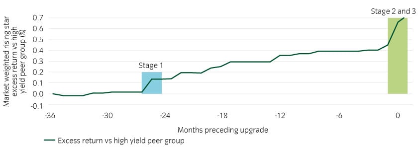 The stages of rising star performance